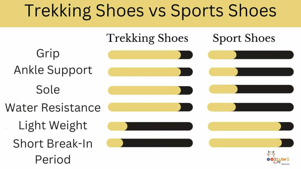 Here's a quick guideline about trekking shoes and sports shoes before we dive deeper.